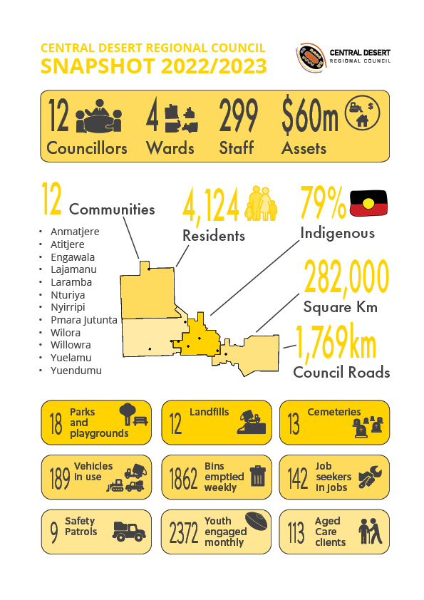 Central Desert Regional Council Council 