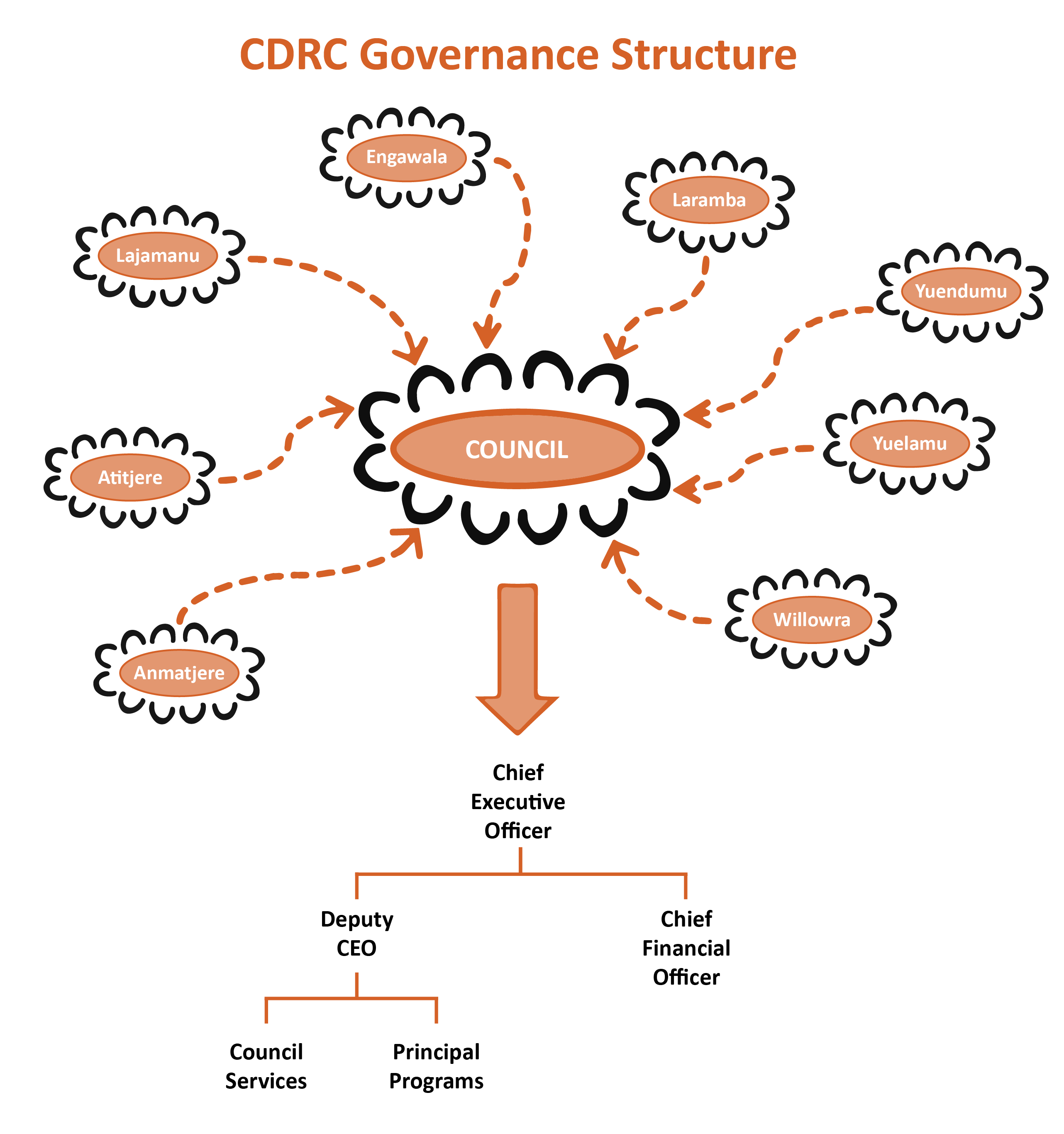 CDRC Governance Structure