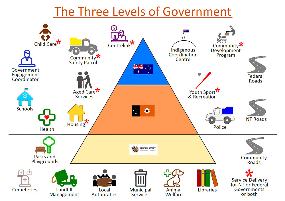 three tiers of government